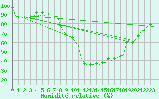 Courbe de l'humidit relative pour Innsbruck-Flughafen