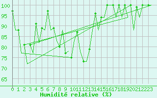 Courbe de l'humidit relative pour Vigo / Peinador