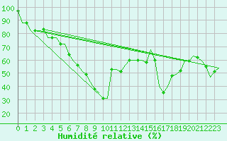 Courbe de l'humidit relative pour Catania / Fontanarossa