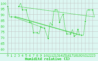 Courbe de l'humidit relative pour Minsk