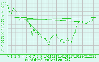 Courbe de l'humidit relative pour Pula Aerodrome