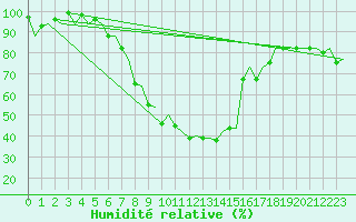 Courbe de l'humidit relative pour Augsburg