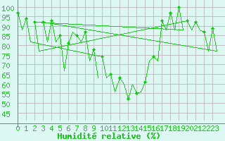 Courbe de l'humidit relative pour Asturias / Aviles