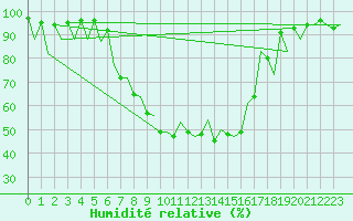 Courbe de l'humidit relative pour Locarno-Magadino