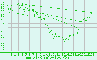 Courbe de l'humidit relative pour London / Heathrow (UK)