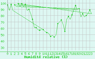 Courbe de l'humidit relative pour Rzeszow-Jasionka