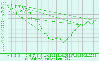 Courbe de l'humidit relative pour Vilhelmina