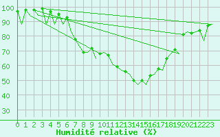 Courbe de l'humidit relative pour Rzeszow-Jasionka