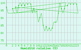Courbe de l'humidit relative pour Neuburg / Donau