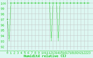 Courbe de l'humidit relative pour Craiova