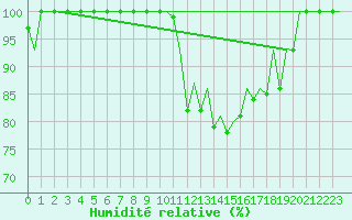 Courbe de l'humidit relative pour Pamplona (Esp)