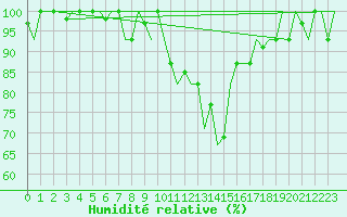 Courbe de l'humidit relative pour Milan (It)