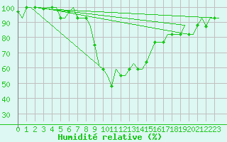 Courbe de l'humidit relative pour Annaba