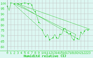 Courbe de l'humidit relative pour Savonlinna