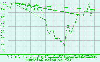 Courbe de l'humidit relative pour Oujda