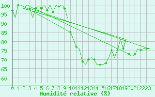 Courbe de l'humidit relative pour Muenster / Osnabrueck