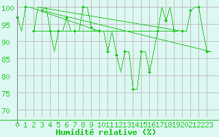 Courbe de l'humidit relative pour Verona / Villafranca