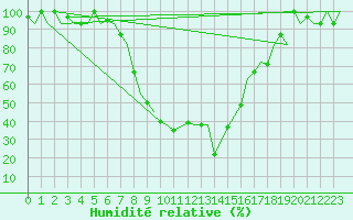 Courbe de l'humidit relative pour Ioannina Airport