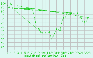 Courbe de l'humidit relative pour Pisa / S. Giusto