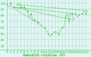 Courbe de l'humidit relative pour Malatya / Erhac