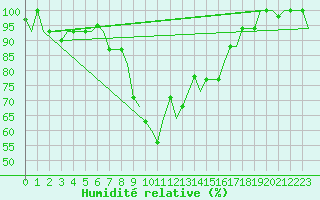 Courbe de l'humidit relative pour Roma Fiumicino