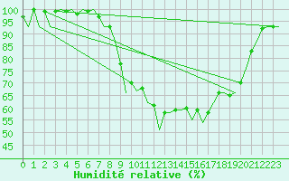 Courbe de l'humidit relative pour Hamburg-Fuhlsbuettel
