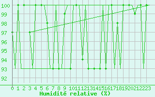Courbe de l'humidit relative pour Milan (It)