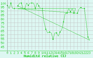 Courbe de l'humidit relative pour Zadar / Zemunik