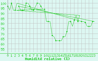 Courbe de l'humidit relative pour Alghero