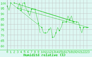 Courbe de l'humidit relative pour Alghero