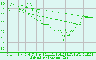 Courbe de l'humidit relative pour Milan (It)