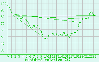 Courbe de l'humidit relative pour Augsburg