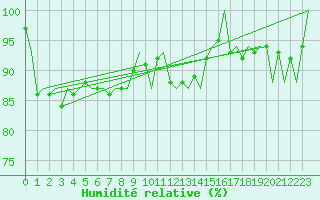 Courbe de l'humidit relative pour Uppsala