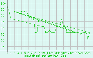 Courbe de l'humidit relative pour Kryvyi Rih