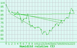 Courbe de l'humidit relative pour Laupheim
