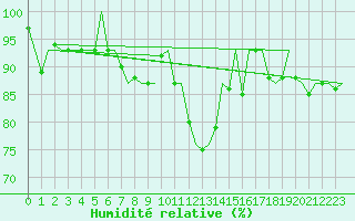 Courbe de l'humidit relative pour Hamburg-Fuhlsbuettel