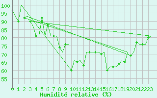 Courbe de l'humidit relative pour Le Goeree