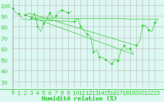 Courbe de l'humidit relative pour Zurich-Kloten