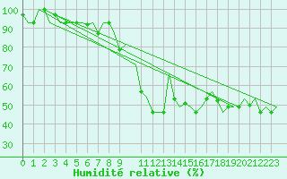 Courbe de l'humidit relative pour Falconara
