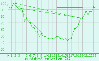 Courbe de l'humidit relative pour Kayseri / Erkilet