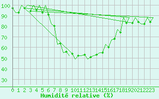 Courbe de l'humidit relative pour Satu Mare