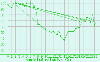 Courbe de l'humidit relative pour Ioannina Airport