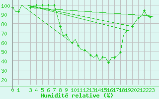 Courbe de l'humidit relative pour Milano / Malpensa