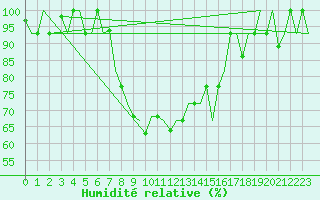 Courbe de l'humidit relative pour Minsk