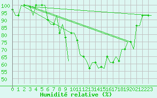 Courbe de l'humidit relative pour Ronchi Dei Legionari