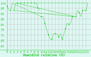 Courbe de l'humidit relative pour Milano / Malpensa