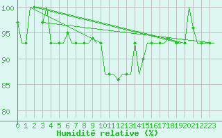 Courbe de l'humidit relative pour Pisa / S. Giusto