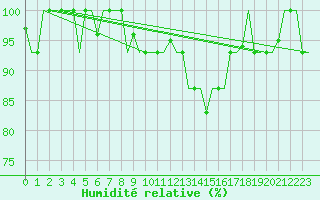 Courbe de l'humidit relative pour Milan (It)