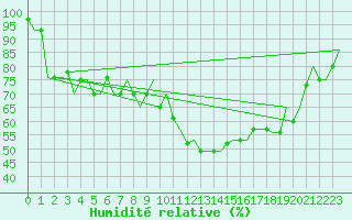 Courbe de l'humidit relative pour St. Peterburg