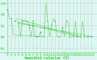 Courbe de l'humidit relative pour Murmansk